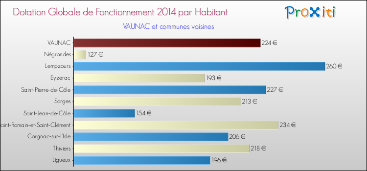 Montant des dotations globales de fonctionnement DGF par Habitant pour VAUNAC et les communes proches en 2014. Comparaison des des dotations globales de fonctionnement DGF par habitant pour VAUNAC et les communes voisines en 2014.