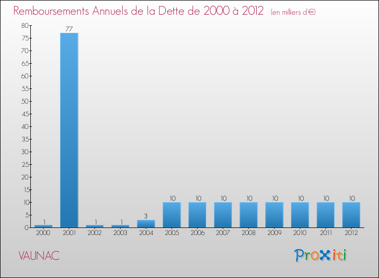Evolution de l'annuité de la dette pour la commune de VAUNAC de 2000 à 2012 Annuités de la dette pour VAUNAC de 2000 à 2012