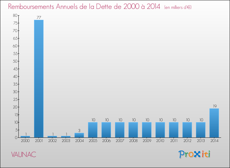 Evolution de l'annuité de la dette pour la commune de VAUNAC de 2000 à 2014 Annuités de la dette pour VAUNAC de 2000 à 2014