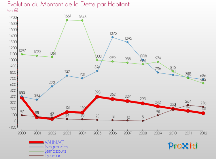 Evolution de la dette par habitant pour la commune de VAUNAC et les communes proches de 2000 à 2012 Comparaison de la dette par habitant pour VAUNAC et les communes voisines de 2000 à 2012