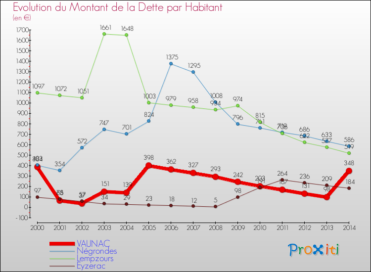 Evolution de la dette par habitant pour la commune de VAUNAC et les communes proches de 2000 à 2014 Comparaison de la dette par habitant pour VAUNAC et les communes voisines de 2000 à 2014