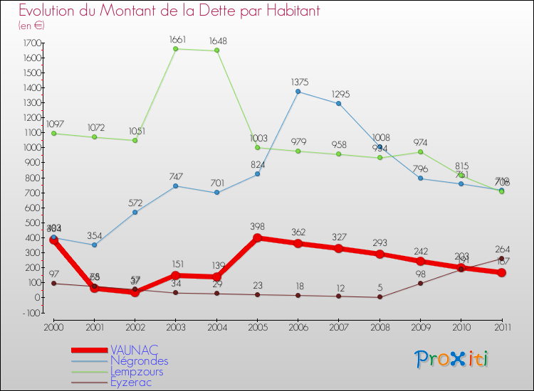 Evolution de la dette par habitant pour la commune de VAUNAC et les communes proches Comparaison de la dette par habitant pour VAUNAC et les communes voisines