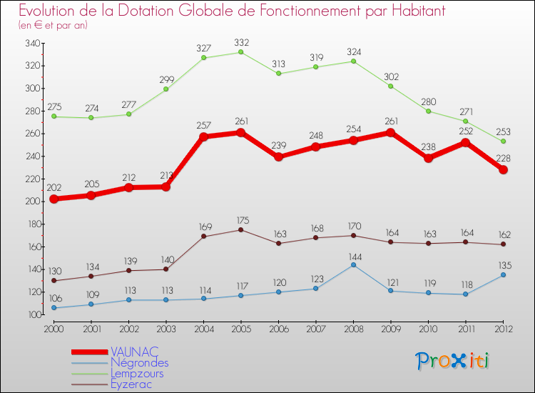 Evolution et montant de la dotation globale de fonctionnement par Habitant pour VAUNAC et les communes proches Comparaison des dotations globales de fonctionnement par habitant pour VAUNAC et les communes voisines