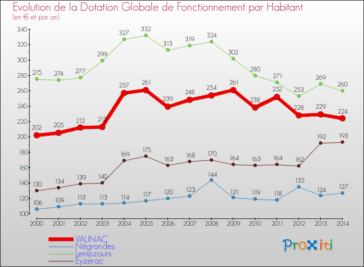 Evolution et montant de la dotation globale de fonctionnement par Habitant pour VAUNAC et les communes proches de 2000 à 2014. Comparaison des dotations globales de fonctionnement par habitant pour VAUNAC et les communes voisines de 2000 à 2014.