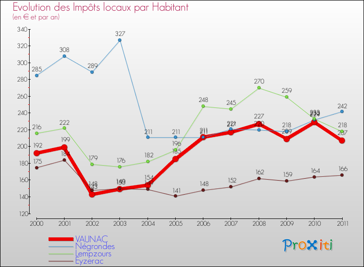 Evolution et montant des impôts locaux par Habitant pour VAUNAC et les communes proches Comparaison des impôts locaux par habitant pour VAUNAC et les communes voisines