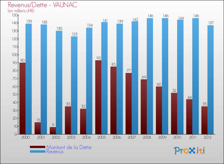 Evolution comparée de la dette et des revenus pour la commune de VAUNAC de 2000 à 2012 Comparaison de la dette et des revenus pour VAUNAC de 2000 à 2012