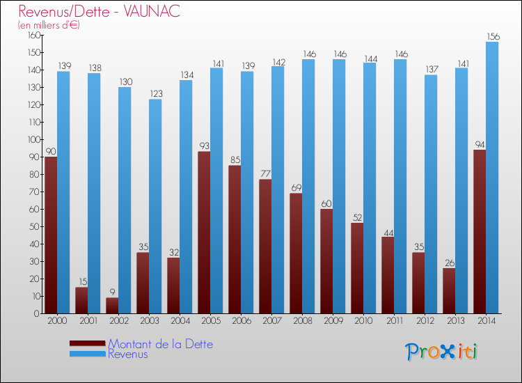 Evolution comparée de la dette et des revenus pour la commune de VAUNAC de 2000 à 2014 Comparaison de la dette et des revenus pour VAUNAC de 2000 à 2014