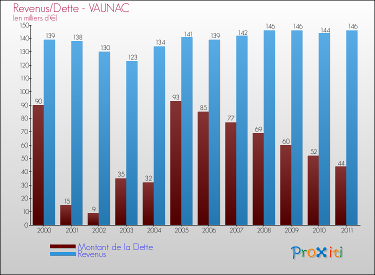 Evolution comparée de la dette et des revenus pour la commune de VAUNAC de 2000 à 2011 Comparaison de la dette et des revenus pour VAUNAC de 2000 à 2011