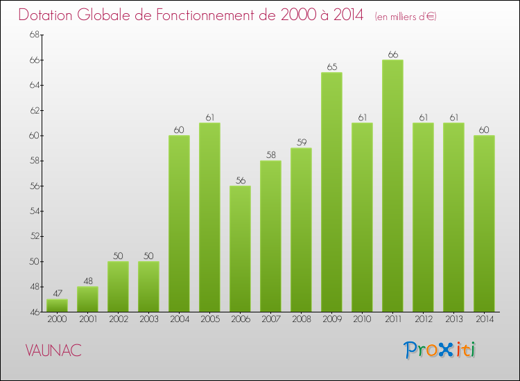Evolution du montant de la Dotation Globale de Fonctionnement pour la commune de VAUNAC de 2000 à 2014 Evolution du montant de la Dotation Globale de Fonctionnement pour VAUNAC de 2000 à 2014