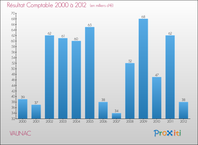 Evolution du résultat comptable pour la commune de VAUNAC de 2000 à 2012 Evolution du résultat comptable pour VAUNAC de 2000 à 2012