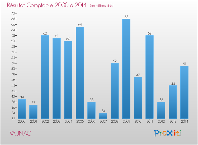 Evolution du résultat comptable pour la commune de VAUNAC de 2000 à 2014 Evolution du résultat comptable pour VAUNAC de 2000 à 2014