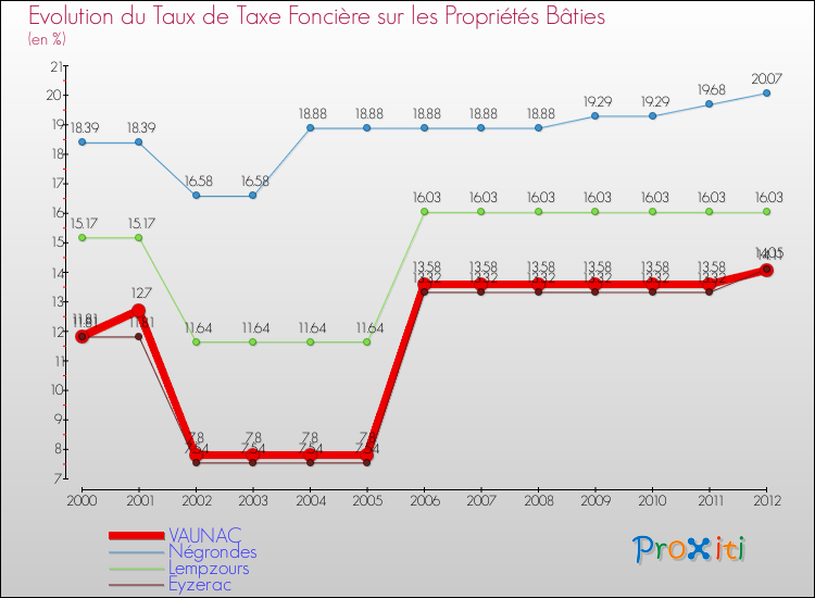 Evolution du taux de la taxe foncière sur le bati pour VAUNAC et les communes proches de 2000 à 2012 Comparaison des taux de taxe foncière sur le bati pour VAUNAC et les communes voisines de 2000 à 2012