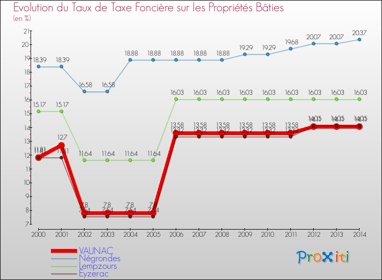 Evolution du taux de la taxe foncière sur le bati pour VAUNAC et les communes proches de 2000 à 2014 Comparaison des taux de taxe foncière sur le bati pour VAUNAC et les communes voisines de 2000 à 2014