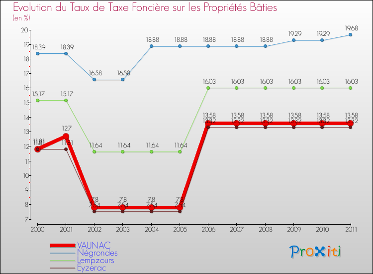Evolution du taux de la taxe foncière sur le bati pour VAUNAC et les communes proches Comparaison des taux de taxe foncière sur le bati pour VAUNAC et les communes voisines