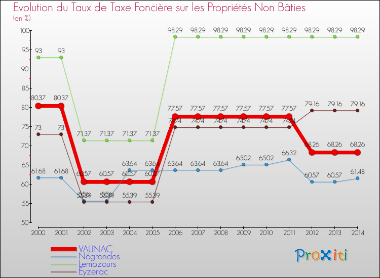 Evolution du taux de la taxe foncière sur les immeubles et terrains non batis pour VAUNAC et les communes proches de 2000 à 2014 Comparaison des taux de la taxe foncière sur les immeubles et terrains non batis pour VAUNAC et les communes voisines de 2000 à 2014