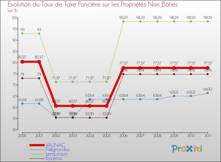 Evolution du taux de la taxe foncière sur les immeubles et terrains non batis pour VAUNAC et les communes proches Comparaison des taux de la taxe foncière sur les immeubles et terrains non batis pour VAUNAC et les communes voisines