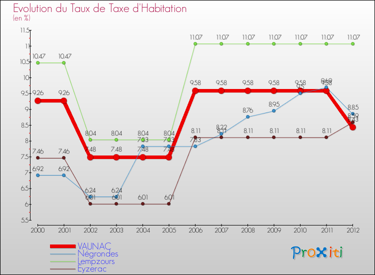 Evolution du taux de la taxe d'habitation pour VAUNAC et les communes proches Comparaison des taux de la taxe d'habitation pour VAUNAC et les communes voisines