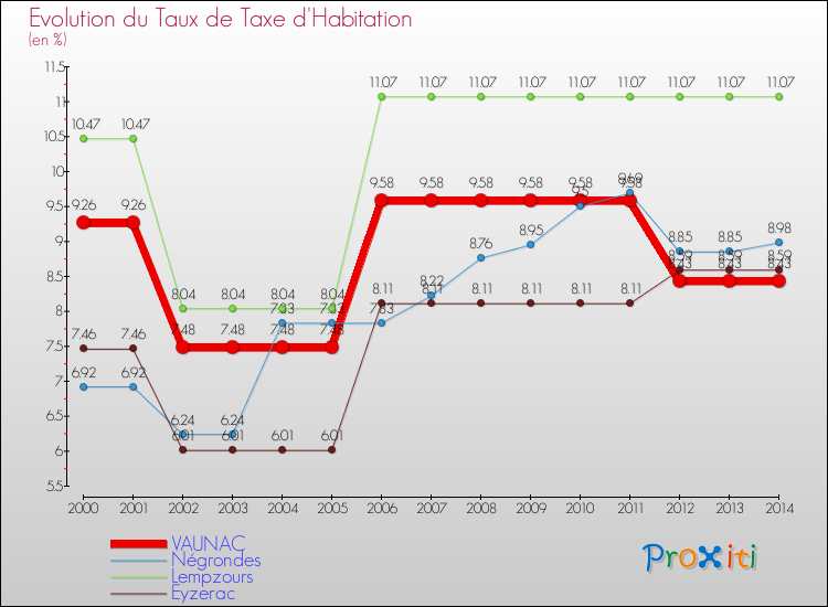 Evolution du taux de la taxe d'habitation pour VAUNAC et les communes proches de 2000 à 2014 Comparaison des taux de la taxe d'habitation pour VAUNAC et les communes voisines de 2000 à 2014