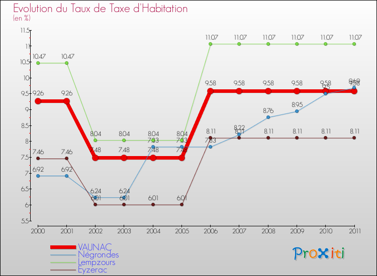 Evolution du taux de la taxe d'habitation pour VAUNAC et les communes proches Comparaison des taux de la taxe d'habitation pour VAUNAC et les communes voisines