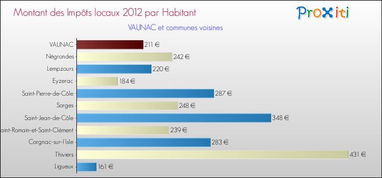 Montant des impôts locaux par Habitant pour VAUNAC et les communes proches Comparaison des impôts locaux par habitant pour VAUNAC et les communes voisines