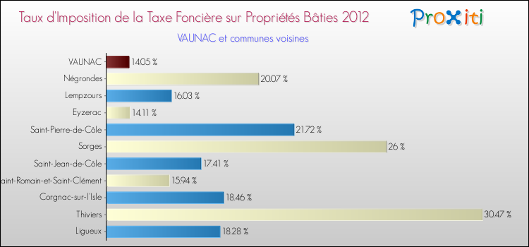 Taux d'imposition de la taxe foncière sur le bati 2012 pour VAUNAC et les communes proches Comparaison des taux d'imposition de la taxe foncière sur le bati 2012 pour VAUNAC et les communes voisines