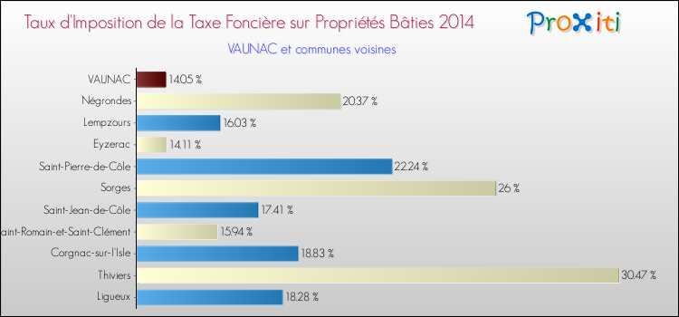 Taux d'imposition de la taxe foncière sur le bati 2014 pour VAUNAC et les communes proches Comparaison des taux d'imposition de la taxe foncière sur le bati 2014 pour VAUNAC et les communes voisines