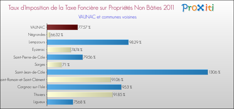 Taux d'imposition de la taxe foncière sur les immeubles et terrains non batis 2011 pour VAUNAC et les communes proches Comparaison des taux d'imposition de la taxe foncière sur les immeubles et terrains non batis 2011 pour VAUNAC et les communes voisines