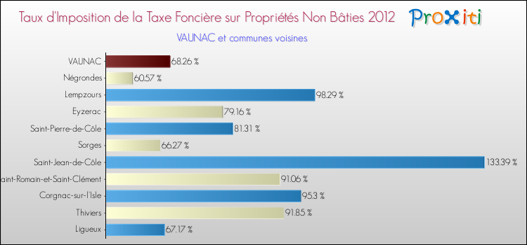 Taux d'imposition de la taxe foncière sur les immeubles et terrains non batis 2012 pour VAUNAC et les communes proches Comparaison des taux d'imposition de la taxe foncière sur les immeubles et terrains non batis 2012 pour VAUNAC et les communes voisines
