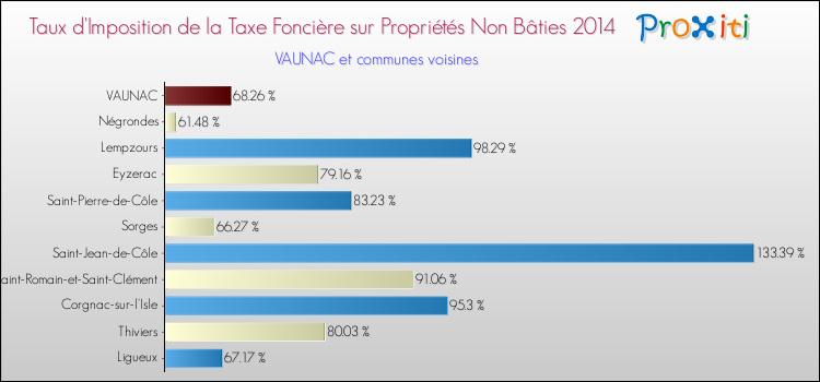 Taux d'imposition de la taxe foncière sur les immeubles et terrains non batis 2014 pour VAUNAC et les communes proches Comparaison des taux d'imposition de la taxe foncière sur les immeubles et terrains non batis 2014 pour VAUNAC et les communes voisines