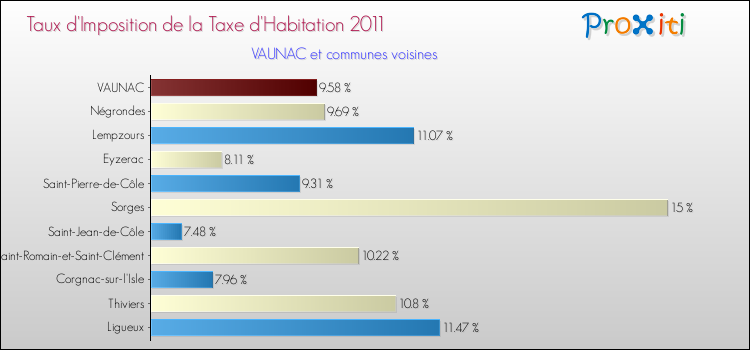 Taux d'imposition de la taxe d'habitation 2011 pour VAUNAC et les communes proches Comparaison des taux d'imposition de la taxe d'habitation 2011 pour VAUNAC et les communes voisines