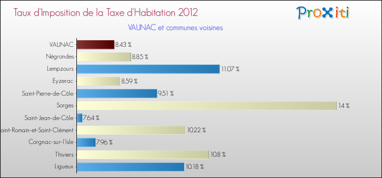 Taux d'imposition de la taxe d'habitation 2012 pour VAUNAC et les communes proches Comparaison des taux d'imposition de la taxe d'habitation 2012 pour VAUNAC et les communes voisines