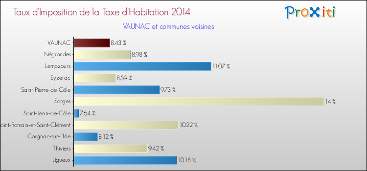 Taux d'imposition de la taxe d'habitation 2014 pour VAUNAC et les communes proches Comparaison des taux d'imposition de la taxe d'habitation 2014 pour VAUNAC et les communes voisines