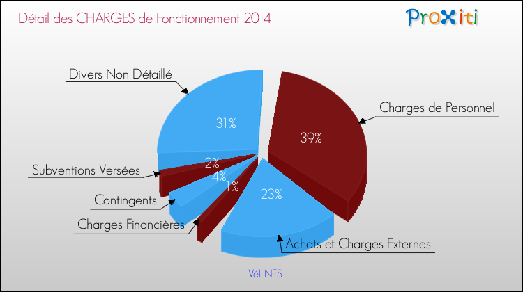 Décomposition des Charges de Fonctionnement 2014 de la commune de VéLINES Charges de Fonctionnement 2014 pour la commune de VéLINES