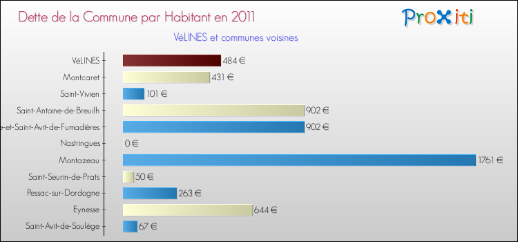 Dette par habitant de la commune en 2011 pour VéLINES et les communes proches Comparaison de la dette par habitant de la commune en 2011 pour VéLINES et les communes voisines
