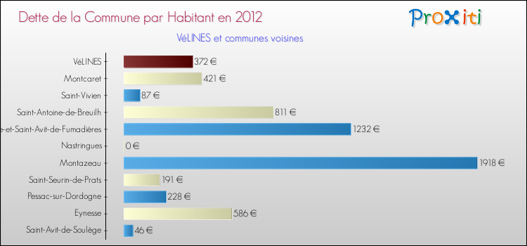 Dette par habitant de la commune en 2012 pour VéLINES et les communes proches Comparaison de la dette par habitant de la commune en 2012 pour VéLINES et les communes voisines