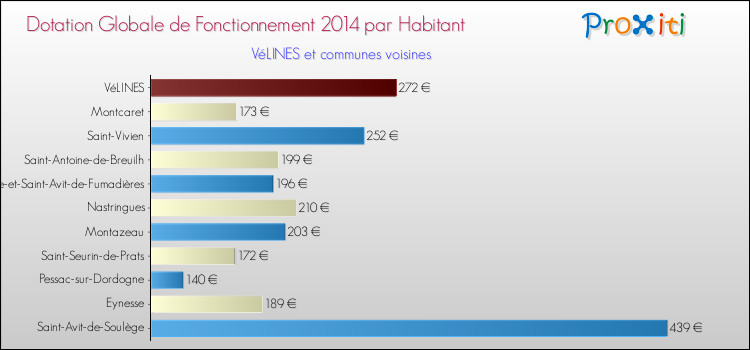 Montant des dotations globales de fonctionnement DGF par Habitant pour VéLINES et les communes proches en 2014. Comparaison des des dotations globales de fonctionnement DGF par habitant pour VéLINES et les communes voisines en 2014.