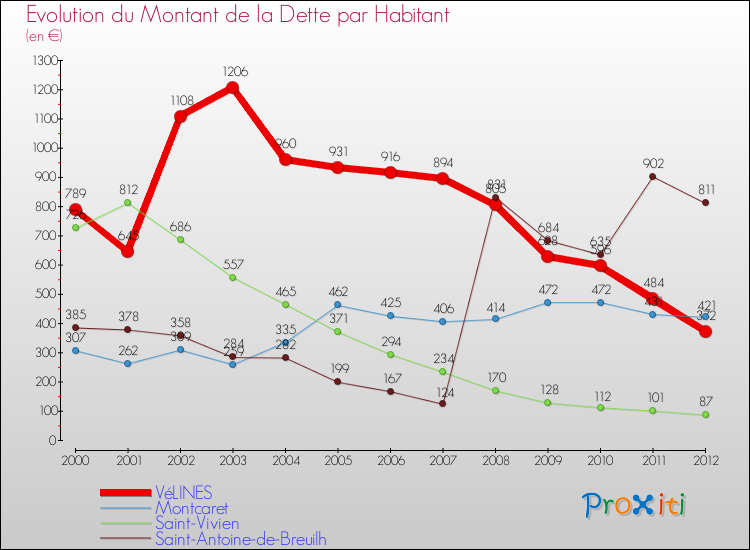 Evolution de la dette par habitant pour la commune de VéLINES et les communes proches de 2000 à 2012 Comparaison de la dette par habitant pour VéLINES et les communes voisines de 2000 à 2012