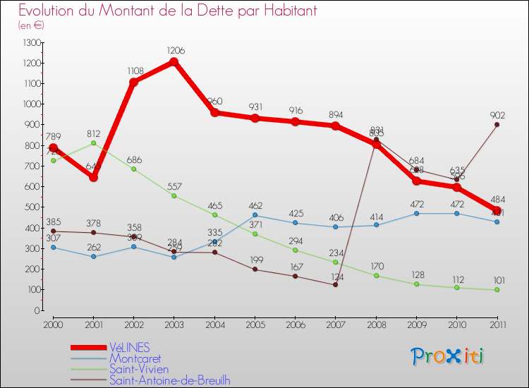 Evolution de la dette par habitant pour la commune de VéLINES et les communes proches Comparaison de la dette par habitant pour VéLINES et les communes voisines