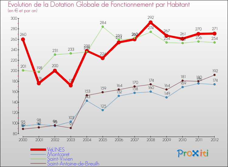 Evolution et montant de la dotation globale de fonctionnement par Habitant pour VéLINES et les communes proches Comparaison des dotations globales de fonctionnement par habitant pour VéLINES et les communes voisines