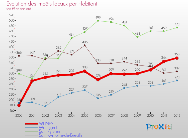 Evolution et montant des impôts locaux par Habitant pour VéLINES et les communes proches Comparaison des impôts locaux par habitant pour VéLINES et les communes voisines