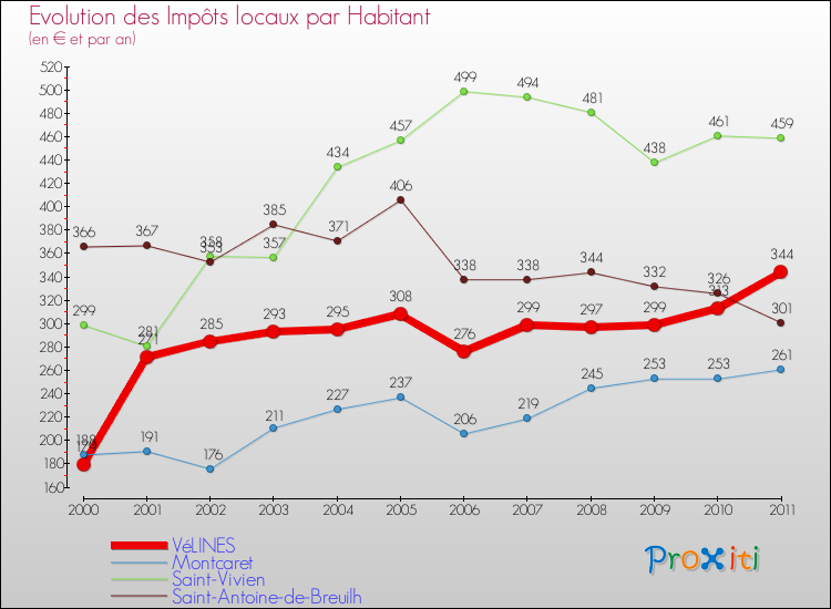 Evolution et montant des impôts locaux par Habitant pour VéLINES et les communes proches Comparaison des impôts locaux par habitant pour VéLINES et les communes voisines