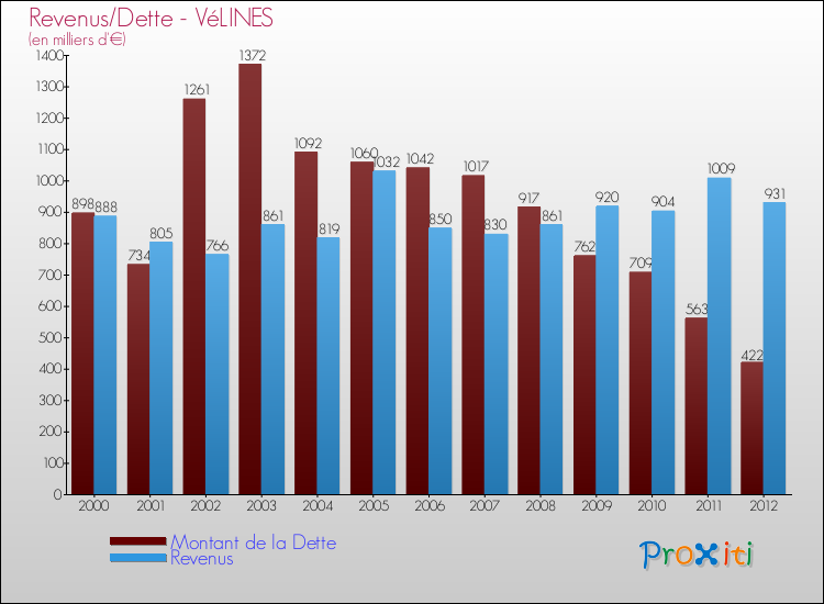 Evolution comparée de la dette et des revenus pour la commune de VéLINES de 2000 à 2012 Comparaison de la dette et des revenus pour VéLINES de 2000 à 2012