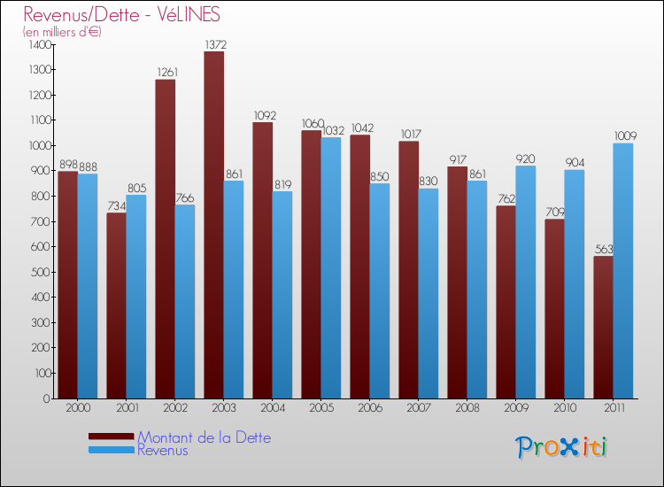 Evolution comparée de la dette et des revenus pour la commune de VéLINES de 2000 à 2011 Comparaison de la dette et des revenus pour VéLINES de 2000 à 2011