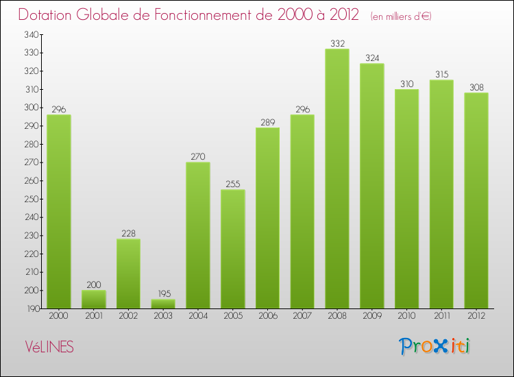 Evolution du montant de la Dotation Globale de Fonctionnement pour la commune de VéLINES de 2000 à 2012 Evolution du montant de la Dotation Globale de Fonctionnement pour VéLINES de 2000 à 2012