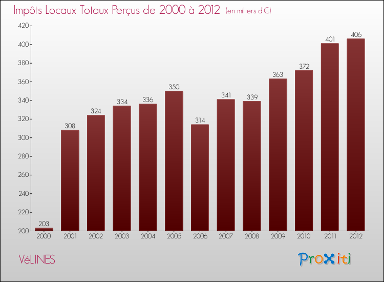 Evolution des Impôts Locaux pour la commune de VéLINES de 2000 à 2012 Evolution des Impôts Locaux pour VéLINES de 2000 à 2012