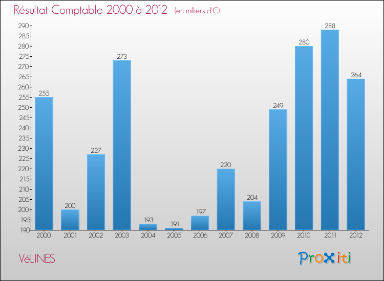 Evolution du résultat comptable pour la commune de VéLINES de 2000 à 2012 Evolution du résultat comptable pour VéLINES de 2000 à 2012
