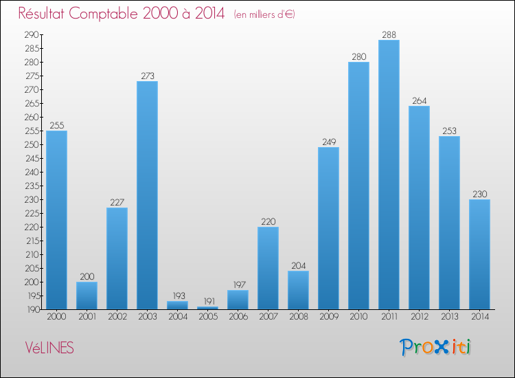 Evolution du résultat comptable pour la commune de VéLINES de 2000 à 2014 Evolution du résultat comptable pour VéLINES de 2000 à 2014