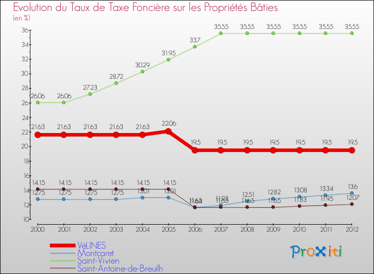 Evolution du taux de la taxe foncière sur le bati pour VéLINES et les communes proches de 2000 à 2012 Comparaison des taux de taxe foncière sur le bati pour VéLINES et les communes voisines de 2000 à 2012