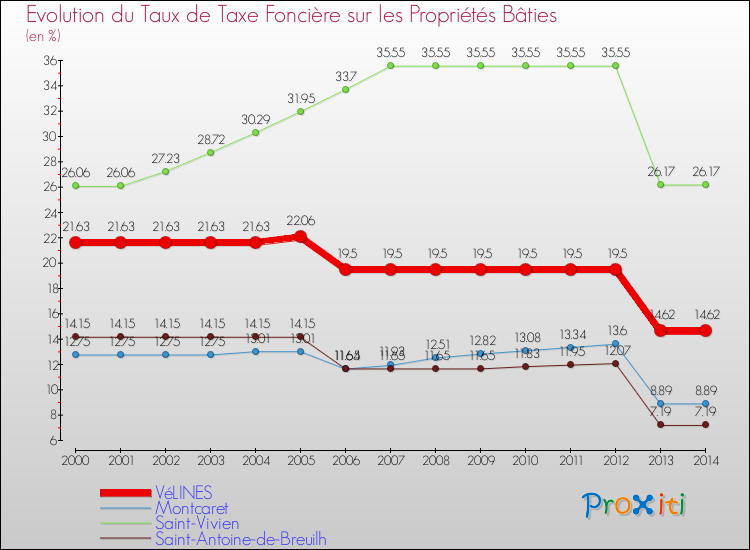 Evolution du taux de la taxe foncière sur le bati pour VéLINES et les communes proches de 2000 à 2014 Comparaison des taux de taxe foncière sur le bati pour VéLINES et les communes voisines de 2000 à 2014