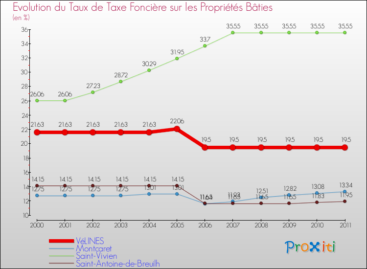 Evolution du taux de la taxe foncière sur le bati pour VéLINES et les communes proches Comparaison des taux de taxe foncière sur le bati pour VéLINES et les communes voisines
